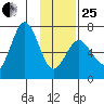 Saltery Cove tide chart for Sunday, January 25, 2026