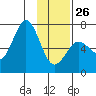 Saltery Cove tide chart for Monday, January 26, 2026
