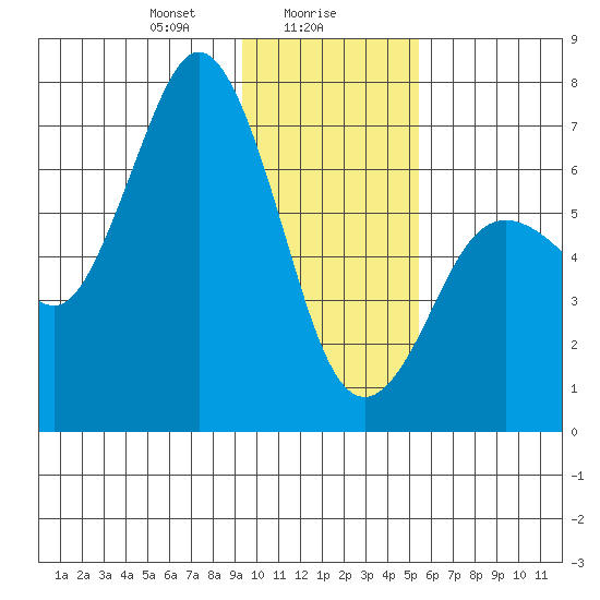Saltery Cove tide chart for Tuesday, January 27, 2026