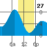 Saltery Cove tide chart for Tuesday, January 27, 2026