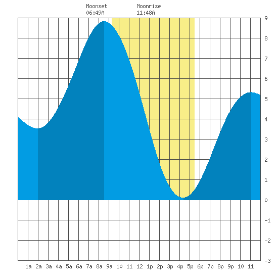 Saltery Cove tide chart for Wednesday, January 28, 2026