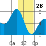 Saltery Cove tide chart for Wednesday, January 28, 2026