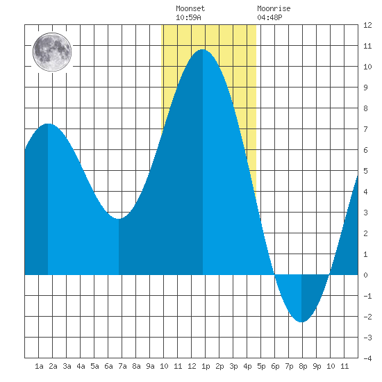 Saltery Cove tide chart for Saturday, January 3, 2026