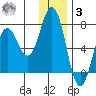 Saltery Cove tide chart for Saturday, January 3, 2026