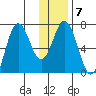 Saltery Cove tide chart for Wednesday, January 7, 2026