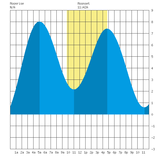 Saltery Cove tide chart for Thursday, January 8, 2026
