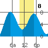 Saltery Cove tide chart for Thursday, January 8, 2026