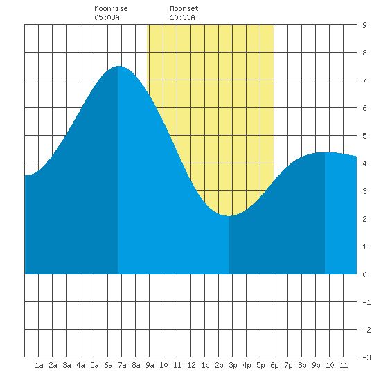 Saltery Cove tide chart for Tuesday, February 10, 2026