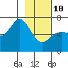 Saltery Cove tide chart for Tuesday, February 10, 2026