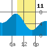 Saltery Cove tide chart for Wednesday, February 11, 2026
