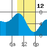 Saltery Cove tide chart for Thursday, February 12, 2026