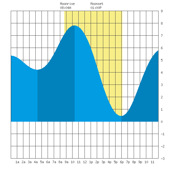 Saltery Cove tide chart for Friday, February 13, 2026