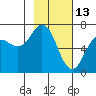 Saltery Cove tide chart for Friday, February 13, 2026