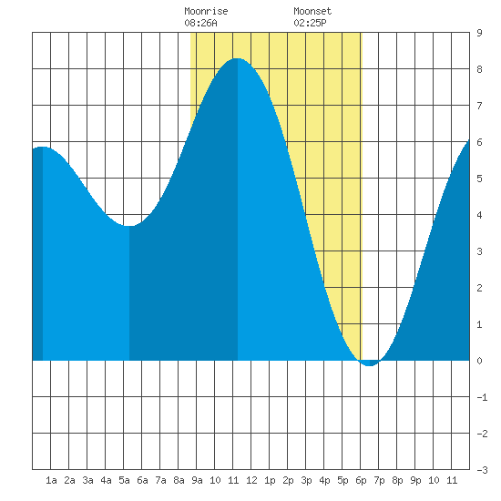 Saltery Cove tide chart for Saturday, February 14, 2026