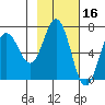 Saltery Cove tide chart for Monday, February 16, 2026