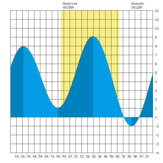 Saltery Cove tide chart for Wednesday, February 18, 2026