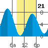 Saltery Cove tide chart for Saturday, February 21, 2026