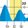 Saltery Cove tide chart for Sunday, February 22, 2026