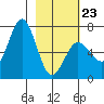 Saltery Cove tide chart for Monday, February 23, 2026