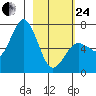 Saltery Cove tide chart for Tuesday, February 24, 2026
