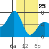 Saltery Cove tide chart for Wednesday, February 25, 2026
