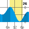 Saltery Cove tide chart for Thursday, February 26, 2026