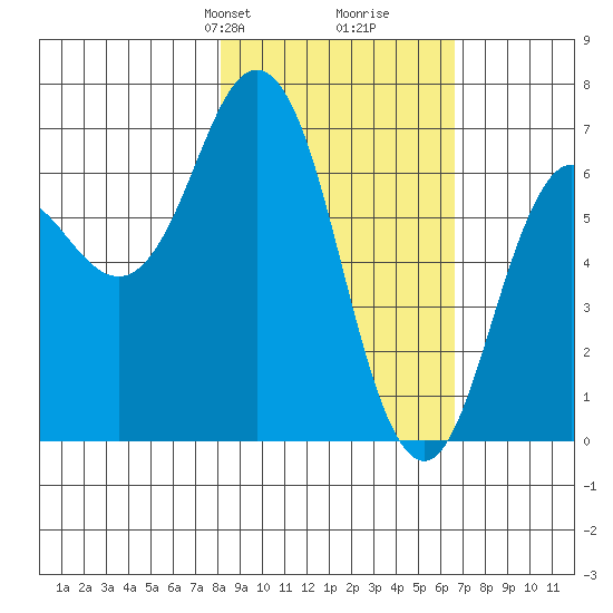 Saltery Cove tide chart for Friday, February 27, 2026