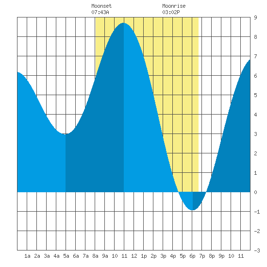 Saltery Cove tide chart for Saturday, February 28, 2026