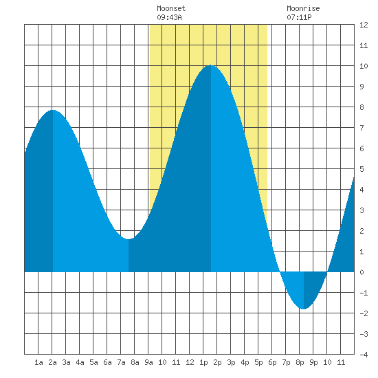 Saltery Cove tide chart for Monday, February 2, 2026