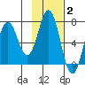 Saltery Cove tide chart for Monday, February 2, 2026