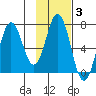 Saltery Cove tide chart for Tuesday, February 3, 2026