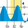 Saltery Cove tide chart for Wednesday, February 4, 2026