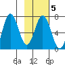Saltery Cove tide chart for Thursday, February 5, 2026