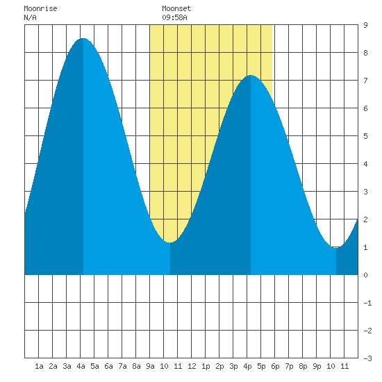 Saltery Cove tide chart for Friday, February 6, 2026