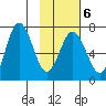 Saltery Cove tide chart for Friday, February 6, 2026
