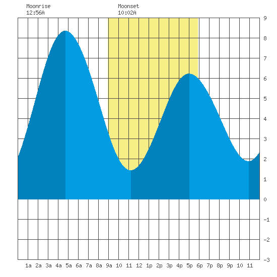 Saltery Cove tide chart for Saturday, February 7, 2026