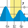 Saltery Cove tide chart for Saturday, February 7, 2026