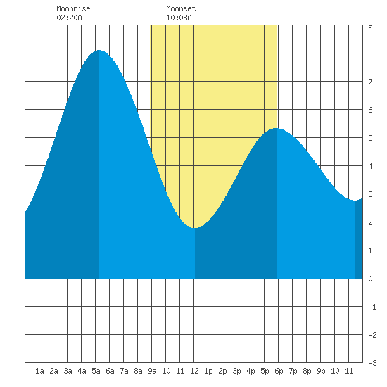 Saltery Cove tide chart for Sunday, February 8, 2026