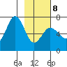 Saltery Cove tide chart for Sunday, February 8, 2026