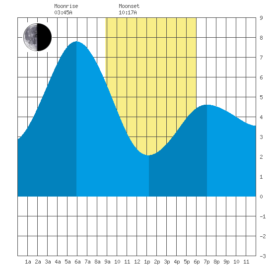 Saltery Cove tide chart for Monday, February 9, 2026