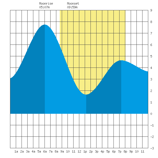 Saltery Cove tide chart for Tuesday, March 10, 2026