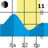 Saltery Cove tide chart for Wednesday, March 11, 2026