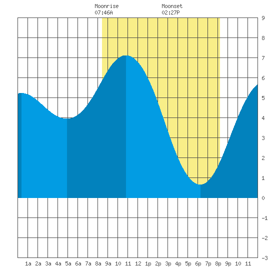Saltery Cove tide chart for Saturday, March 14, 2026