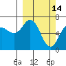 Saltery Cove tide chart for Saturday, March 14, 2026