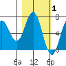 Saltery Cove tide chart for Sunday, March 1, 2026