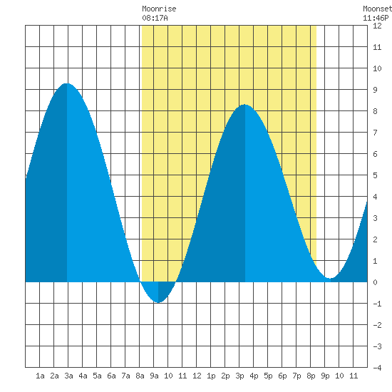 Saltery Cove tide chart for Friday, March 20, 2026