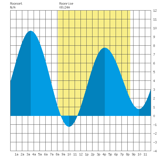 Saltery Cove tide chart for Saturday, March 21, 2026
