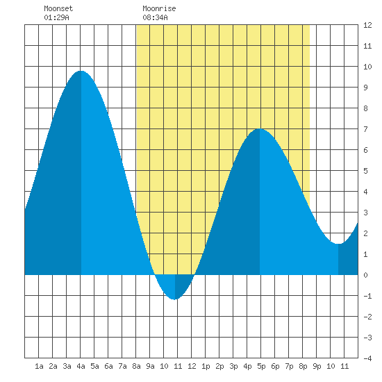 Saltery Cove tide chart for Sunday, March 22, 2026