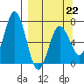 Saltery Cove tide chart for Sunday, March 22, 2026