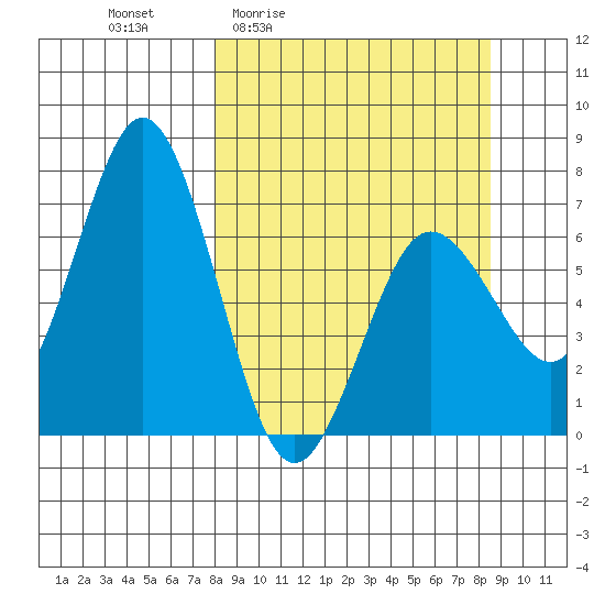 Saltery Cove tide chart for Monday, March 23, 2026
